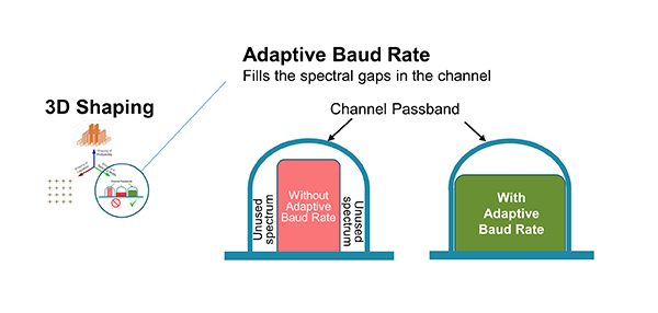 Figure 2.  The Adaptive Baud Rate feature of 3D Shaping maximizes channel spectrum utilization