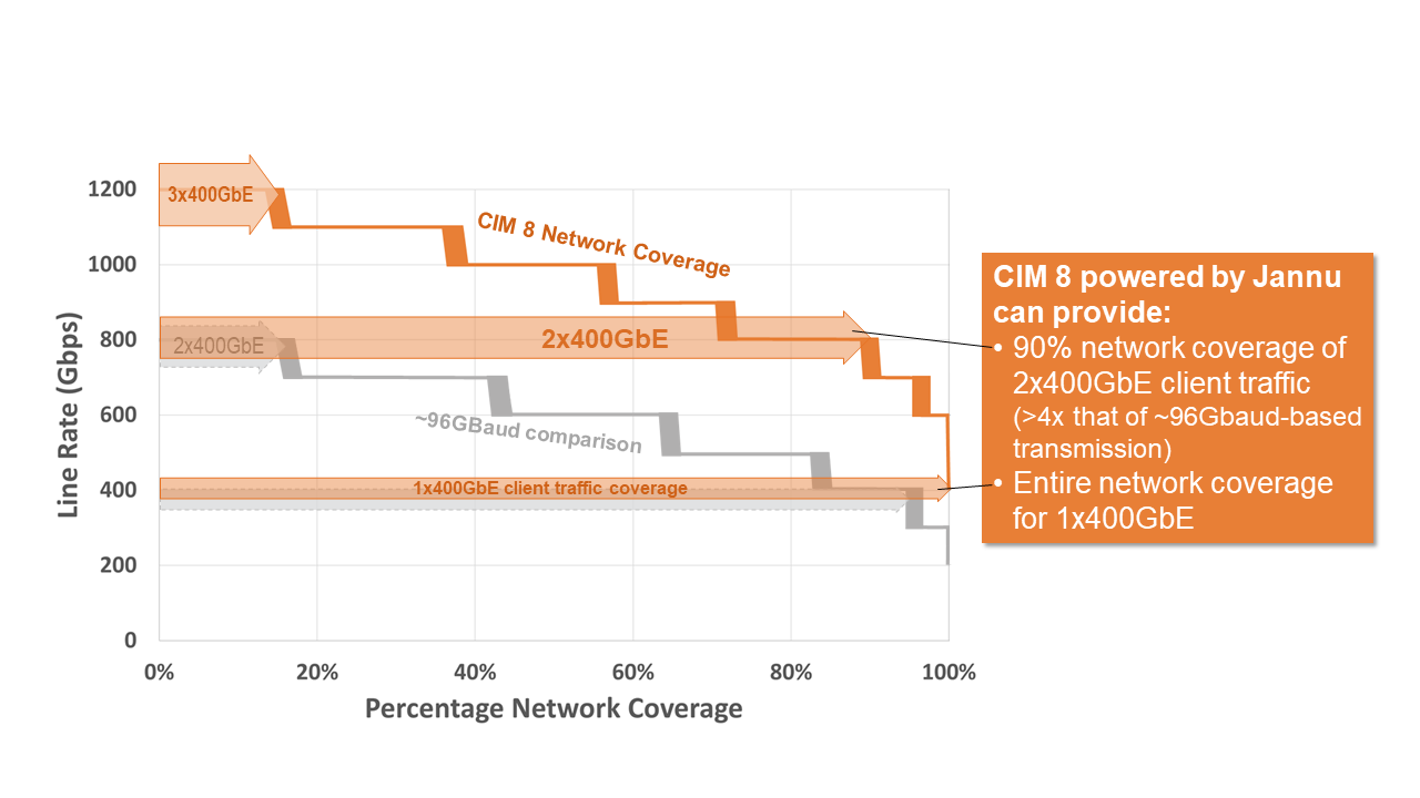 CIM 8 Network Coverage