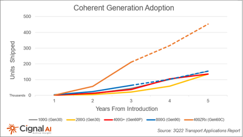 coherent generation adoption