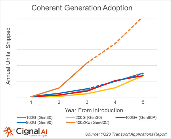 Cignal-AI-coherent-shipments-Q123