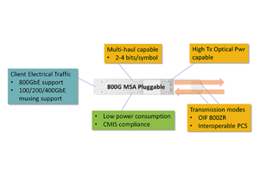 Key Challenges and Requirements for 800G MSA Pluggables