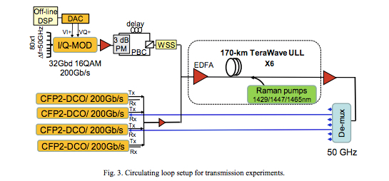 Circulating loop setup for transmission experiments