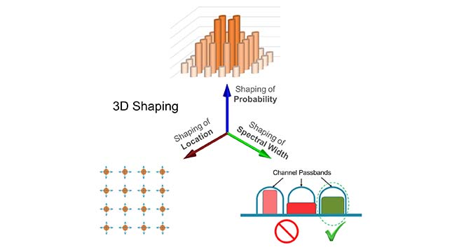 Figure 1.  Acacia’s 3D Shaping optimizes transmission per-channel capacity, reach, and spectrum utilization.