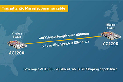 Transatlantic Marea Submarine Cable