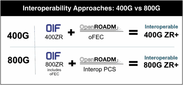 400G versus 800G