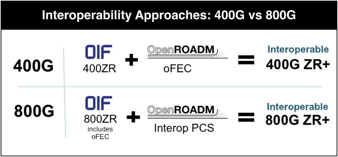 400G versus 800G