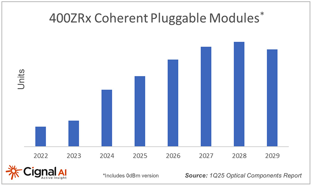 400ZRx Coherent Pluggable Modules Volume from Cignal AI