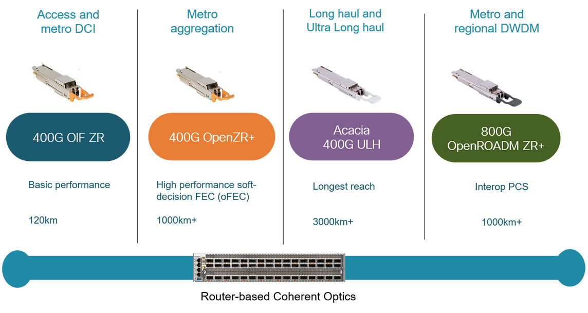 Pluggable performance evolution