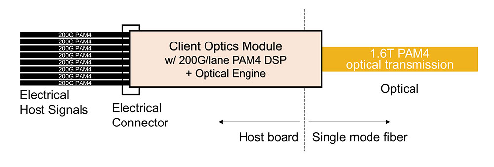 1.6T Client Optics Module