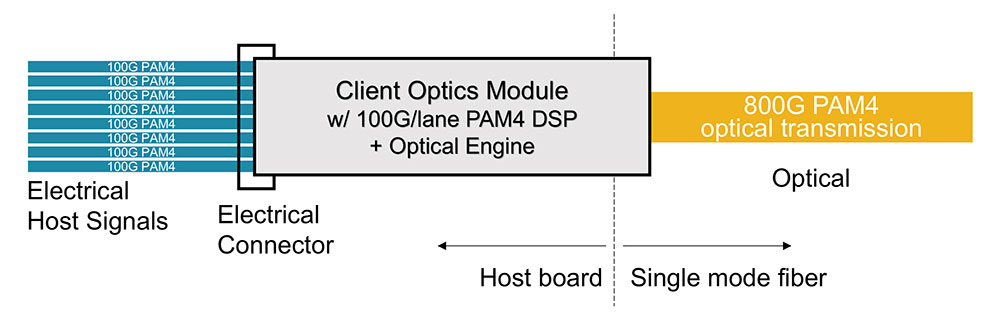 800G Client Optics Module