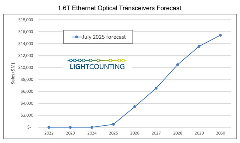 LightCounting 1 6T July 2025 Forecast