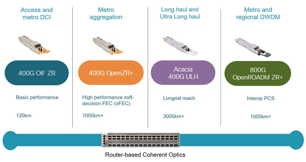 router based coherent optics graph