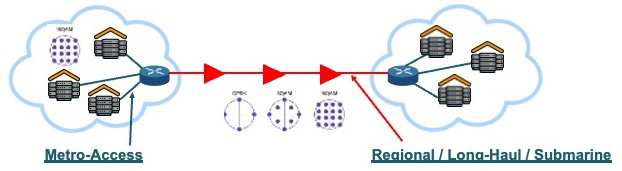 Coherent use cases are expanding into long-haul, metro and access as AI drives capacity demands