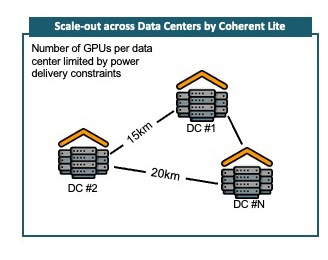 Coherent-Lite enables network operators to scale out across data centers.