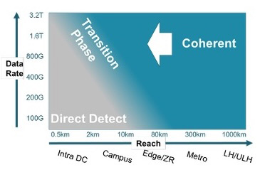 Coherent has continued moving into shorter reaches and will eventually be needed inside the data center.