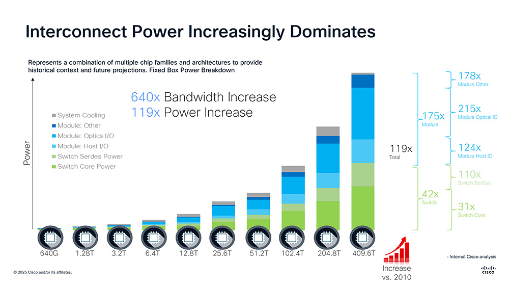Analysis of how power consumption increases as switch capacity increases