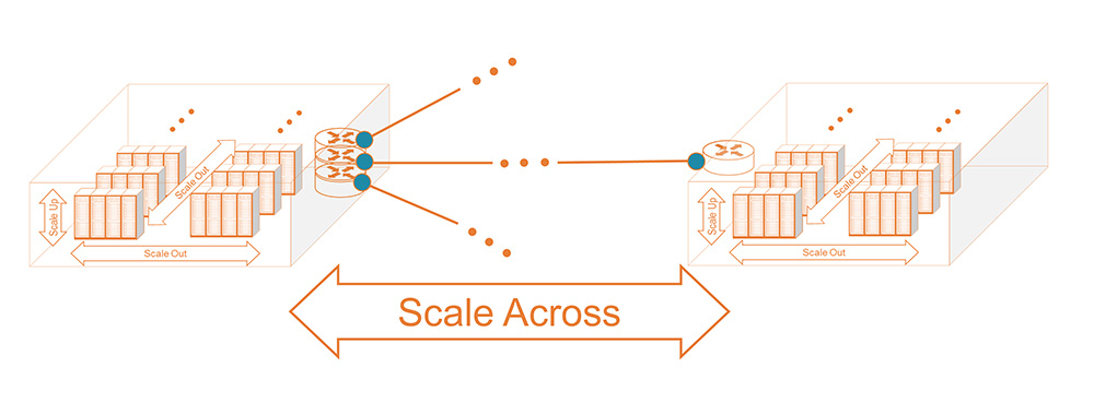 Scale across architecture extends the ai back end network beyond the physical data center