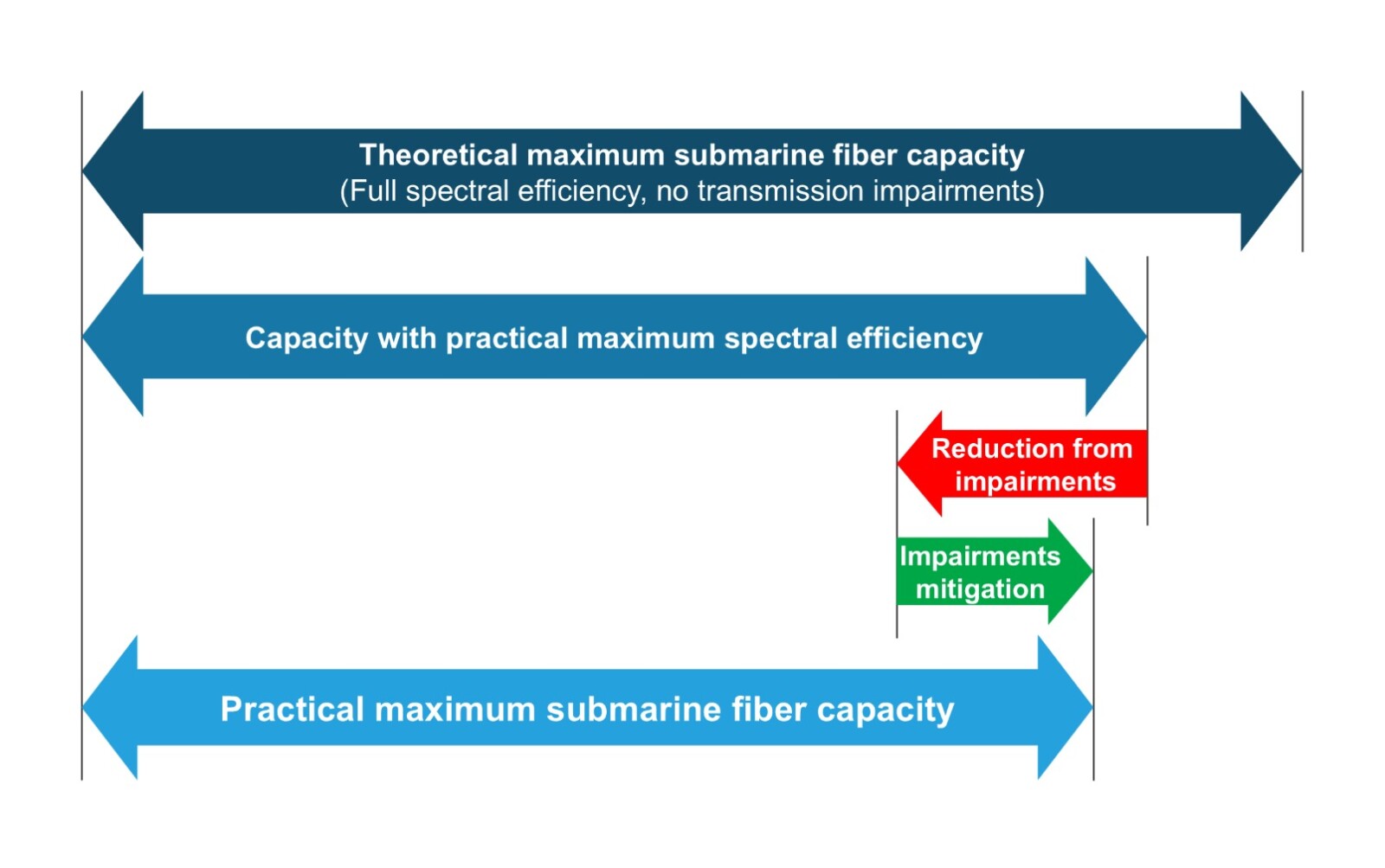 Framework for maximizing submarine fiber transmission capacity