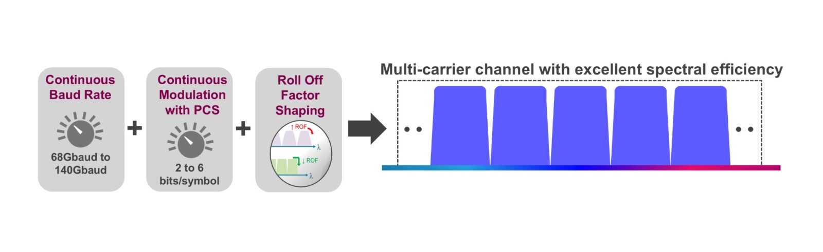 CIM 8 with Gen2 3D Shaping delivers excellent spectral efficiency