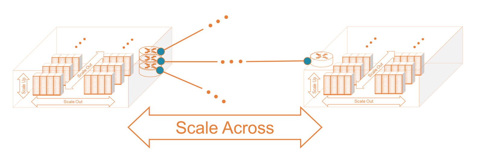scale across architecture