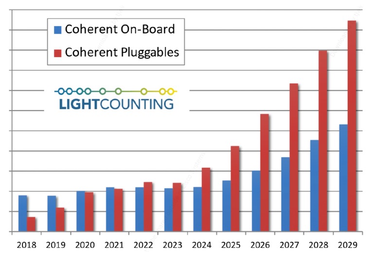 Graph of LightCounting forecast (2018–2029) 