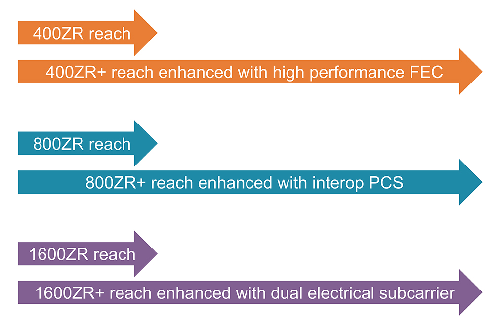 1600ZR+ Reach Graph