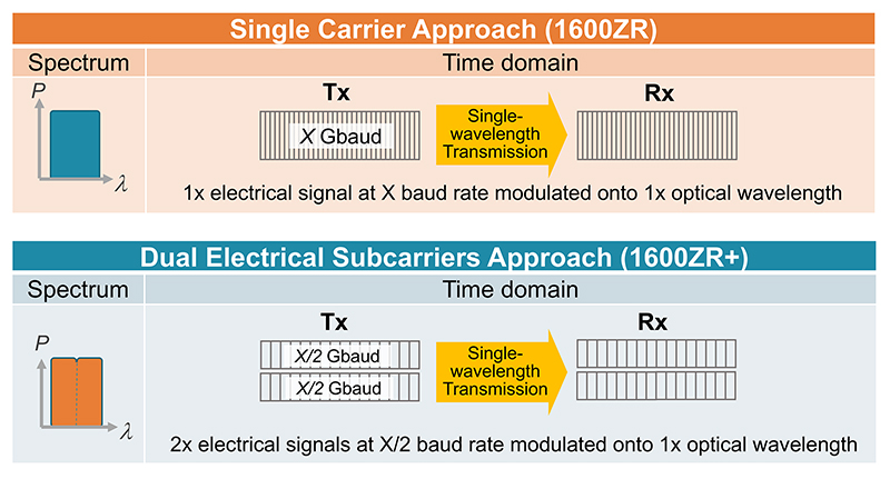 Comparison of the OIF 1600ZR and 1600ZR+ modulation approaches